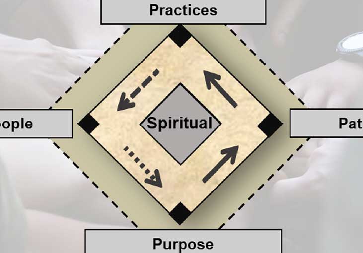 SPIRITUAL PERFORMANCE FOCUS AREAS